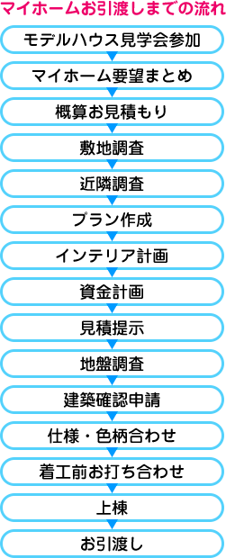 マイホームお引渡しまでの流れ